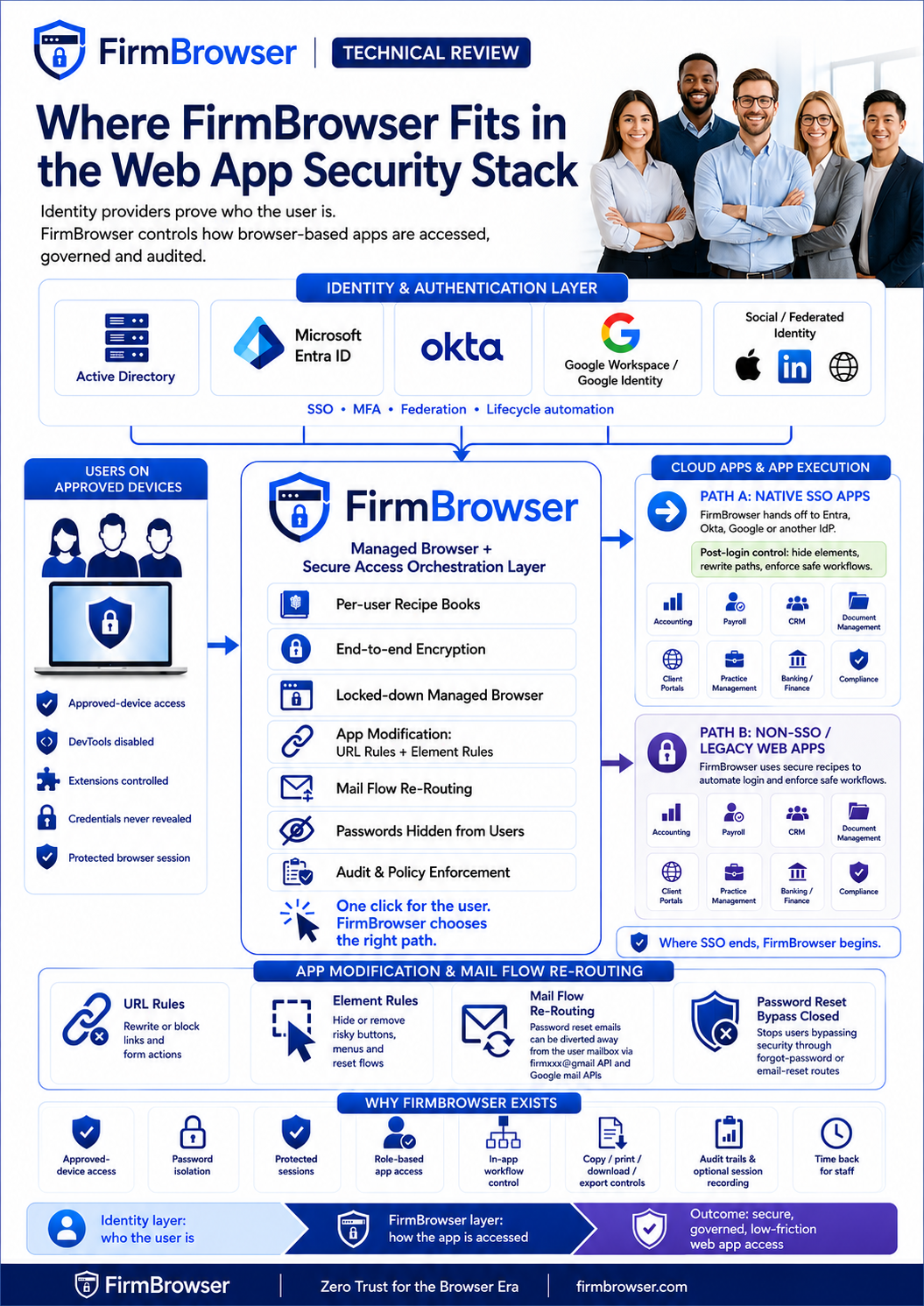 Where FirmBrowser fits in the web app security stack: identity providers (Active Directory, Entra ID, Okta, Google Workspace) prove who the user is, then FirmBrowser acts as the managed browser and secure access orchestration layer — approved-device access, Recipe Books, encryption, URL and Element Rules, mail flow re-routing, hidden credentials, audit, and routing to native SSO or legacy non-SSO apps.