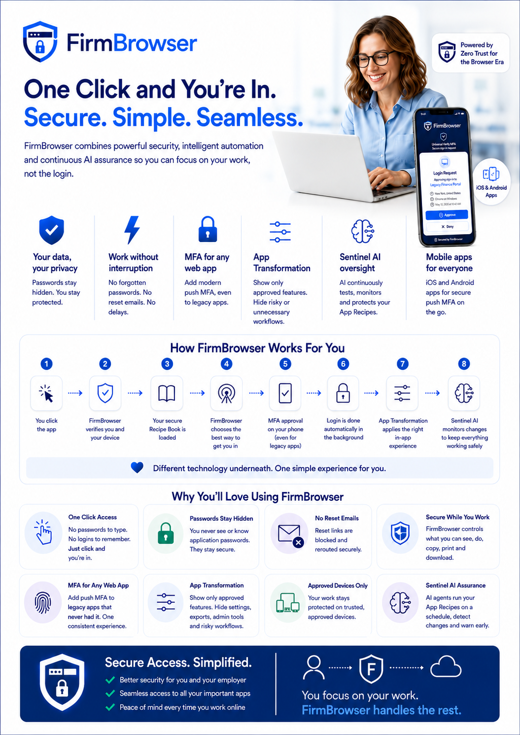 FirmBrowser end-user overview: one click and you're in — secure, simple, seamless. Covers data privacy with hidden passwords, work without interruption, push MFA for any web app including legacy apps, App Transformation that shows only approved features, Sentinel AI oversight continuously testing App Recipes, and iOS and Android mobile apps. Includes the 8-step 'How FirmBrowser Works For You' flow, the 'Why You'll Love Using FirmBrowser' benefits — one-click access, passwords stay hidden, no reset emails, secure while you work, MFA for any web app, App Transformation, approved devices only and Sentinel AI assurance — and the closing 'Secure Access. Simplified.' panel.