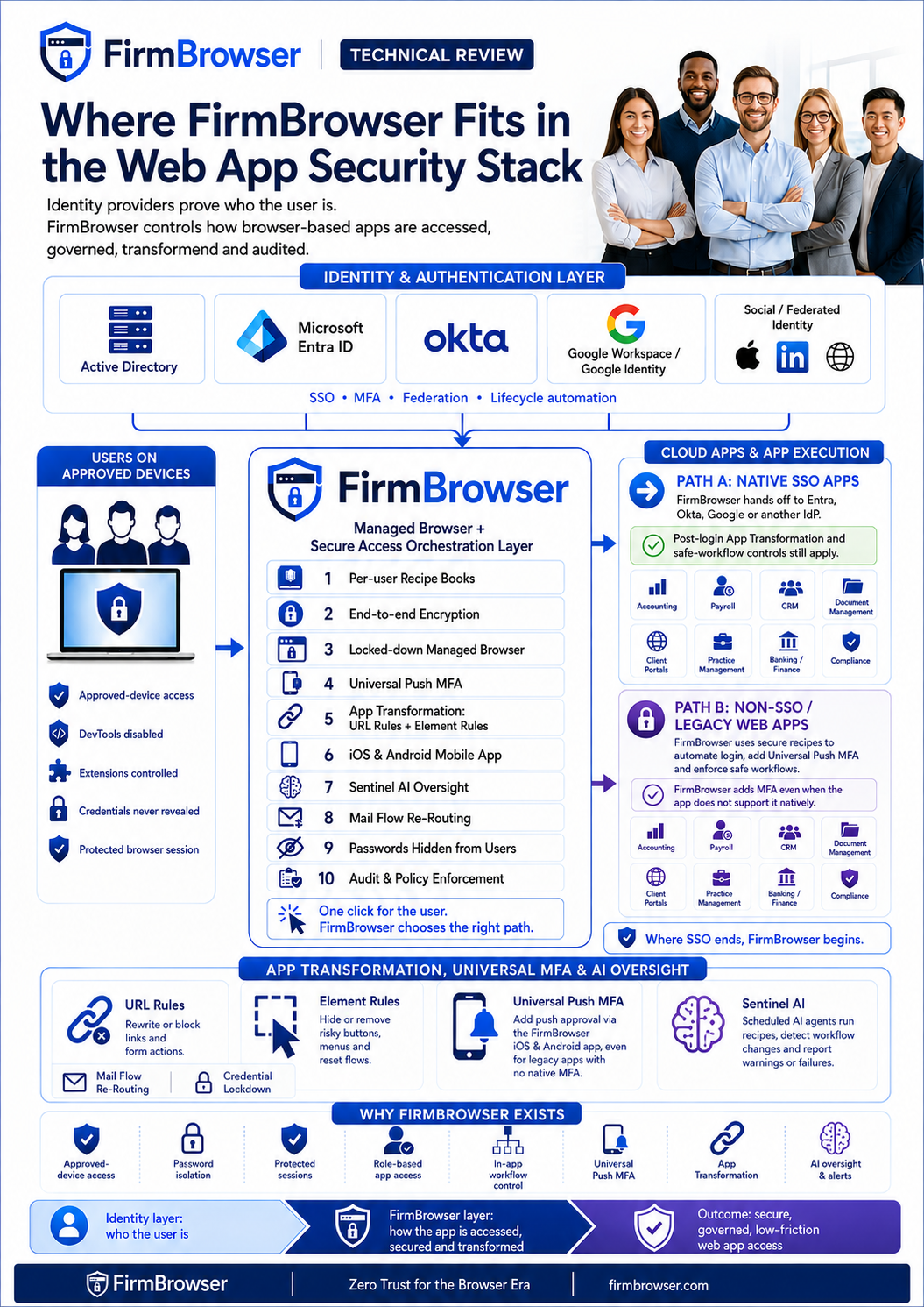 Where FirmBrowser fits in the web app security stack: the identity and authentication layer (Active Directory, Microsoft Entra ID, Okta, Google Workspace and social or federated identity) proves who the user is, then FirmBrowser acts as the managed browser and secure access orchestration layer for users on approved devices — per-user Recipe Books, end-to-end encryption, a locked-down managed browser, Universal Push MFA, App Transformation with URL and Element Rules, iOS and Android mobile apps, Sentinel AI oversight, mail flow re-routing, passwords hidden from users, and audit and policy enforcement. From there it routes to Path A native SSO apps, where post-login App Transformation still applies, or Path B non-SSO and legacy web apps, where FirmBrowser automates login and adds MFA the app does not support natively. Closing strips cover App Transformation, Universal Push MFA and AI oversight, and why FirmBrowser exists.